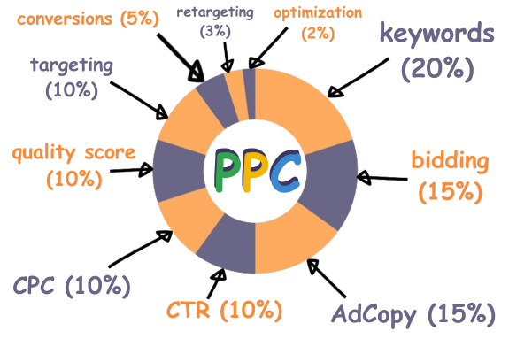 PPC services in USA