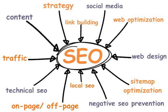 Best SEO agency in USA